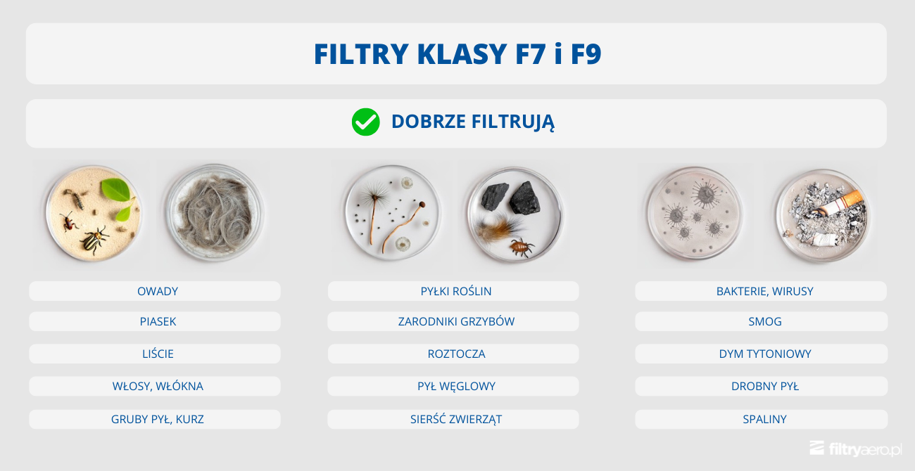 Infografika dla filtrów klasy F7 i F9 z nagłówkiem "Dobrze filtrują". Przedstawia zdjęcia mikroskopowe zanieczyszczeń takich jak owady, pyłki, roztocza, bakterie, smog i spaliny, wskazując na ich skuteczne usuwanie.