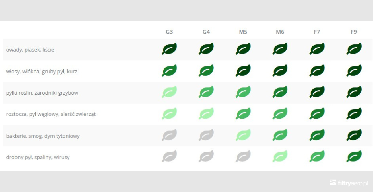 Tabela porównawcza skuteczności filtrów klas G3, G4, M5, M6, F7 i F9. Zestawia rodzaje zanieczyszczeń (od piasku i kurzu po bakterie, smog i spaliny) ze zdolnością ich zatrzymywania przez poszczególne filtry, oznaczoną ikonami zielonych liści.
