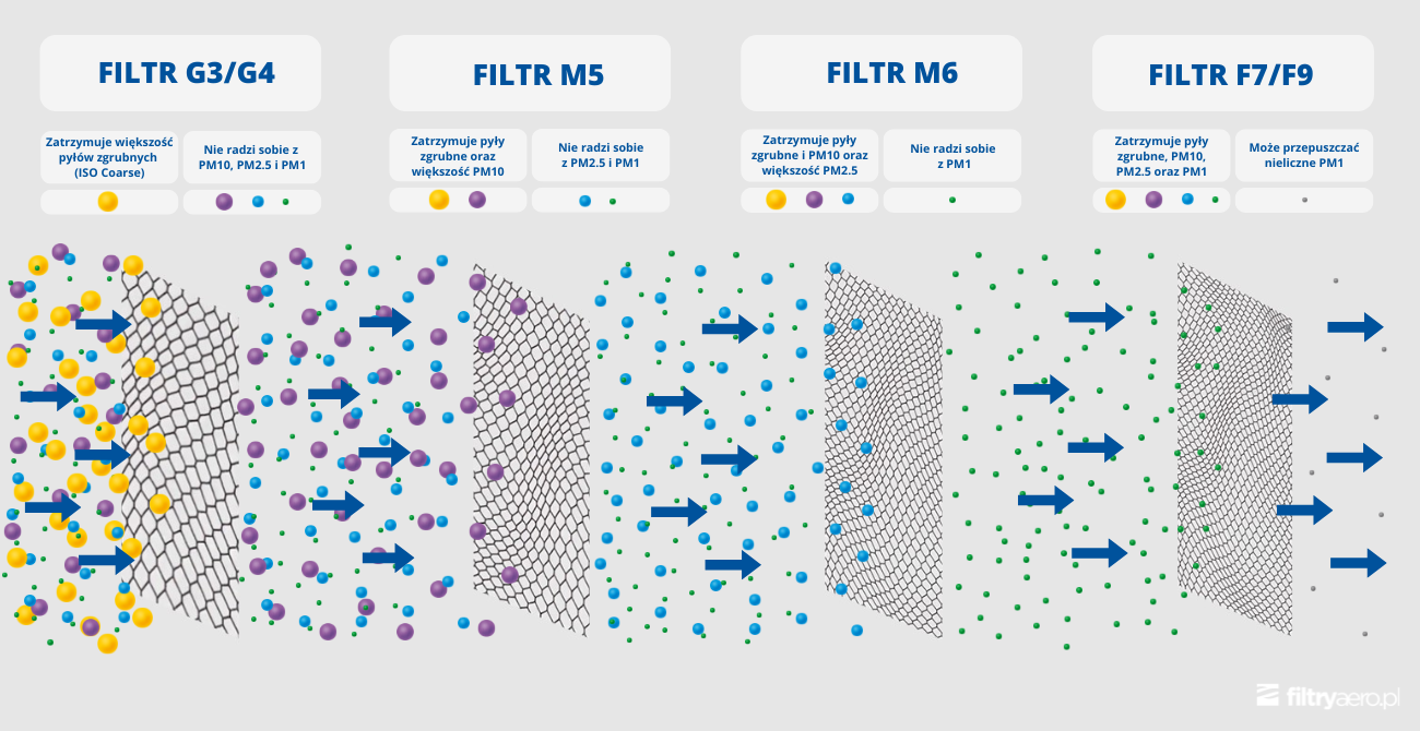Infografika porównująca skuteczność filtrów klas G3/G4, M5, M6 i F7/F9 w zatrzymywaniu pyłów zgrubnych oraz frakcji PM10, PM2.5 i PM1. Kolorowe kulki symbolizują cząsteczki przechodzące przez warstwy filtracyjne lub zatrzymywane na nich.