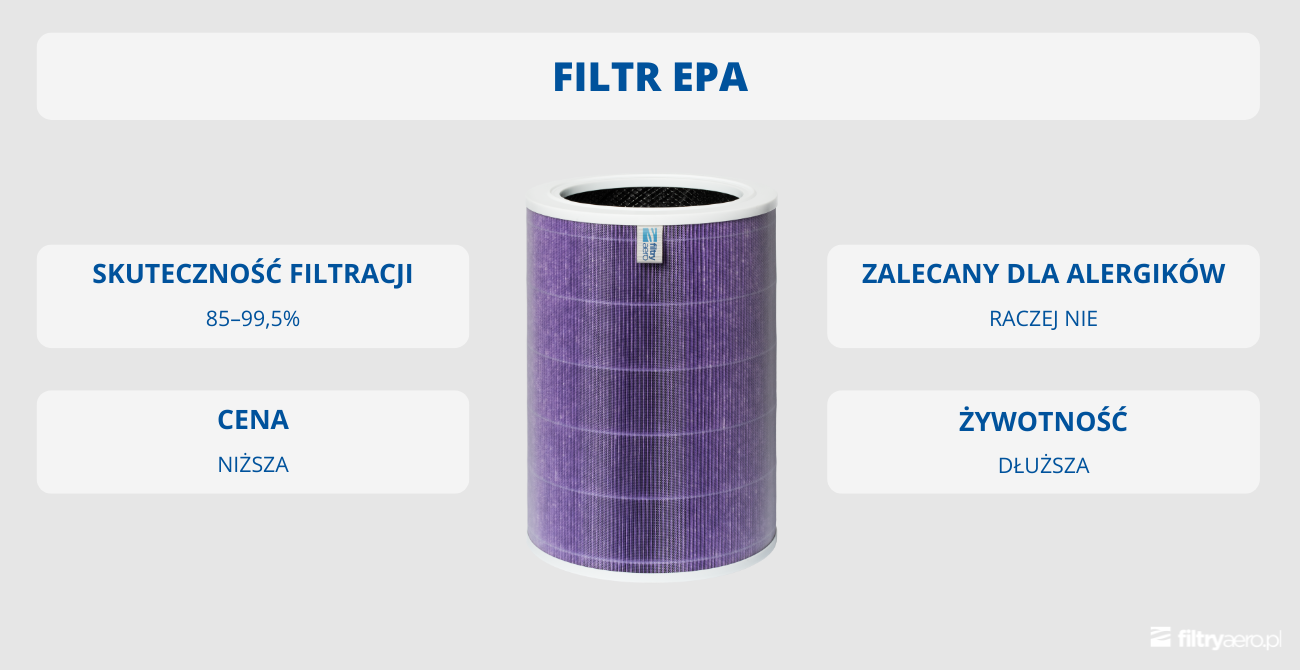 Infografika z fioletowym filtrem EPA i cechami: skuteczność 85–99,5%, niższa cena, dłuższa żywotność, informacja o braku wyraźnego wskazania dla alergików.