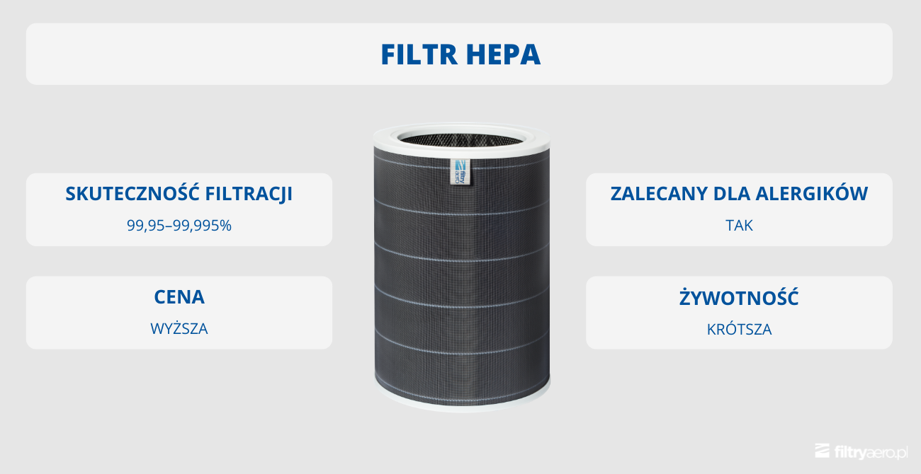 Infografika z czarnym filtrem HEPA i zestawieniem cech: skuteczność 99,95–99,995%, wyższa cena, rekomendacja dla alergików, krótsza żywotność.