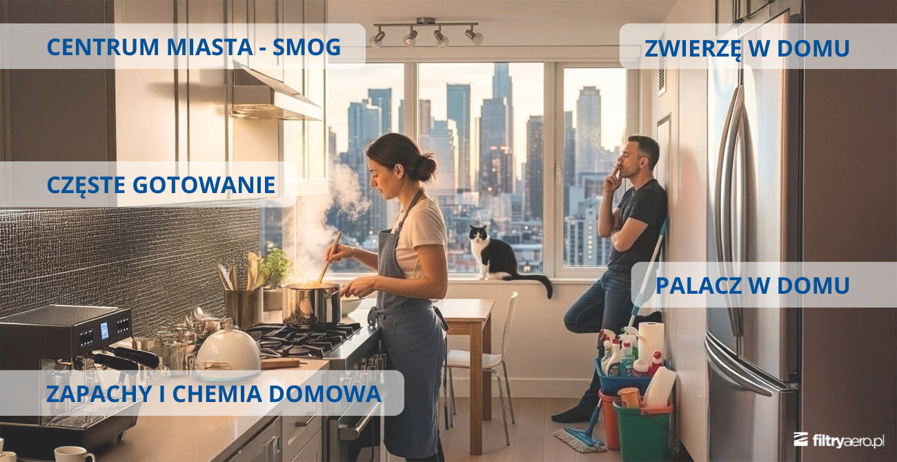 Kolaż lifestyle'owy pokazujący kobietę gotującą w kuchni, mężczyznę palącego papierosa przy oknie oraz kota. W tle widać panoramę miasta ze smogiem. Napisy wskazują sytuacje: centrum miasta, zwierzę w domu, częste gotowanie, palacz w domu.