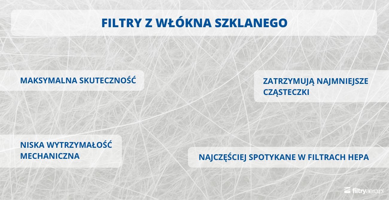 Powiększenie struktury włókna szklanego z opisami cech: maksymalna skuteczność, zatrzymywanie najmniejszych cząsteczek, niska wytrzymałość mechaniczna, zastosowanie w filtrach HEPA.