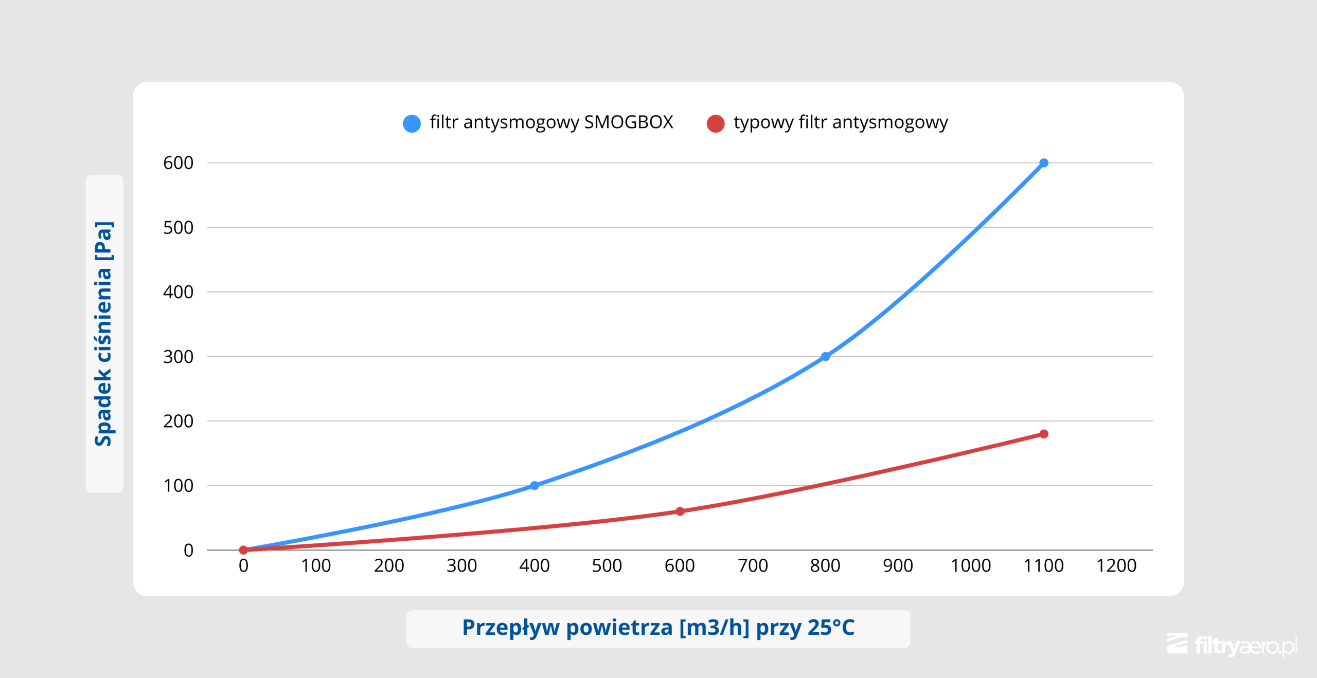 Wykres porównawczy spadków ciśnienia (oporów) między SMOGBOX a standardowymi filtrami antysmogowymi.