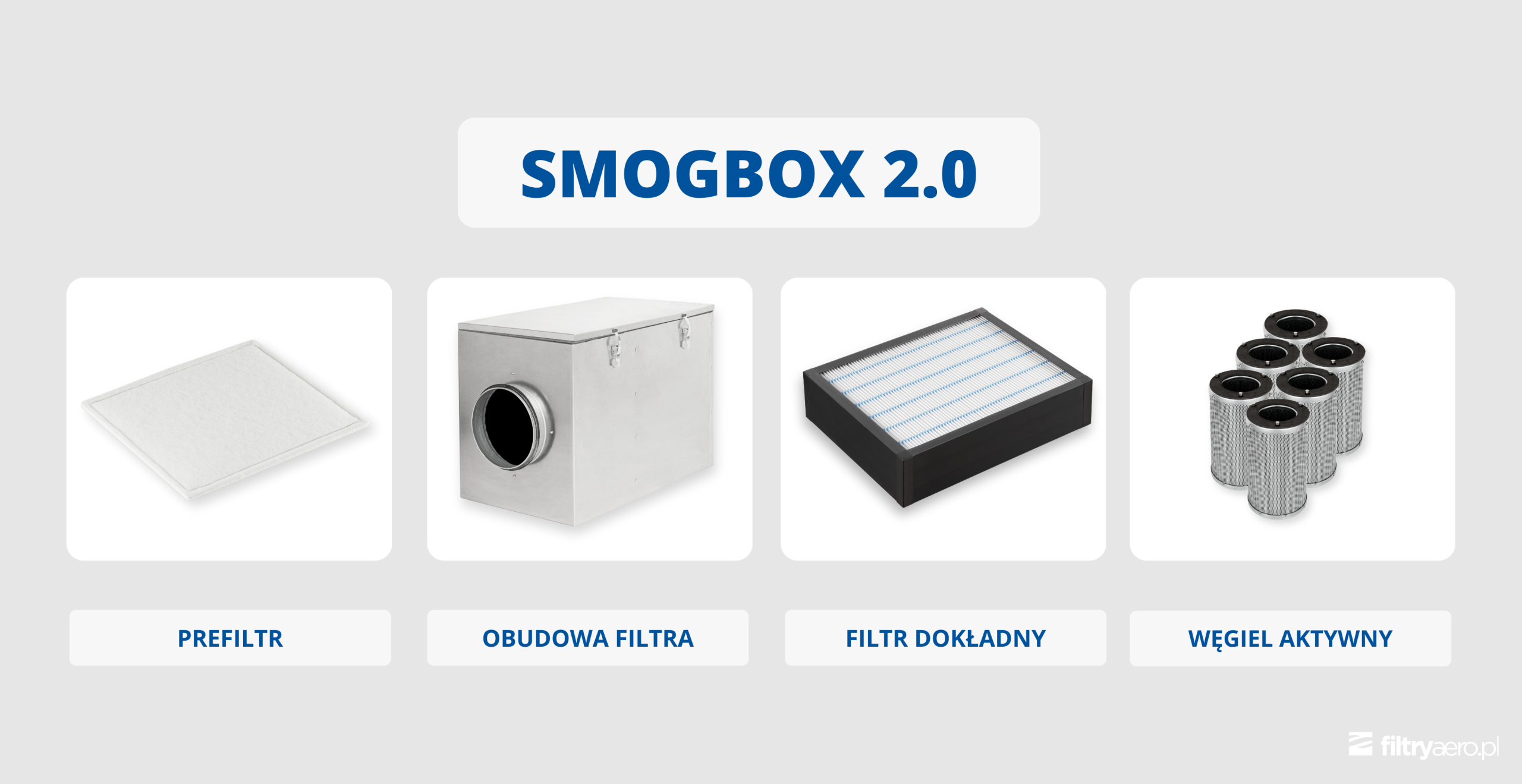 Zestawienie komponentów filtra SMOGBOX: obudowa, prefiltr, filtr dokładny oraz filtry węglowe.